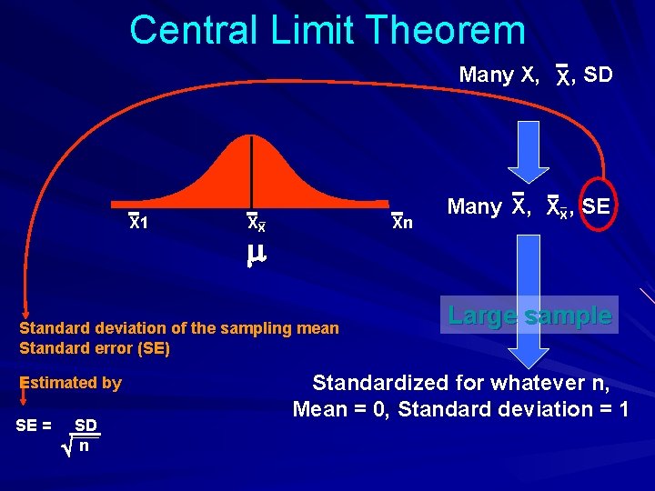 Central Limit Theorem Many X, X , SD X 1 XX Xn Standard deviation