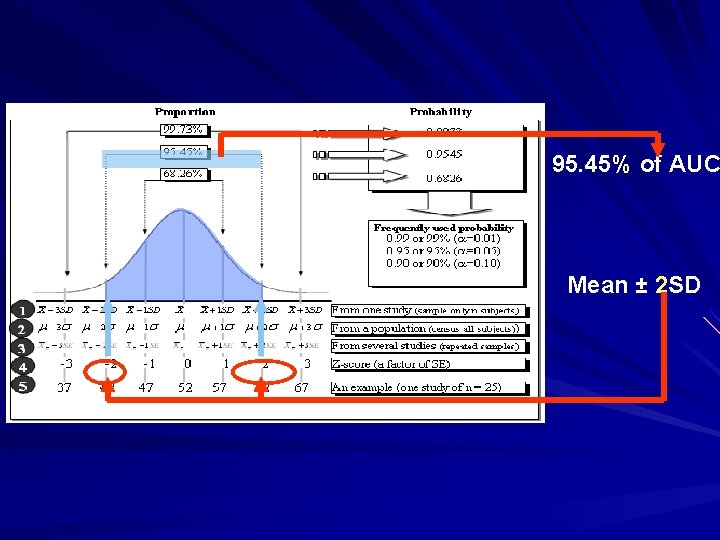 95. 45% of AUC Mean ± 2 SD 