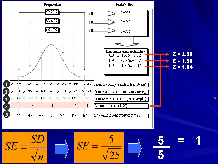 Z = 2. 58 Z = 1. 96 Z = 1. 64 5 5