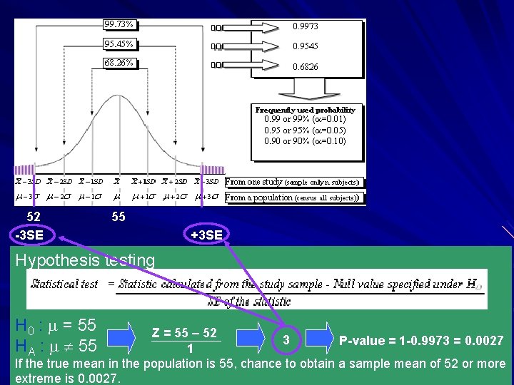 52 -3 SE 55 +3 SE Hypothesis testing H 0 : = 55 HA