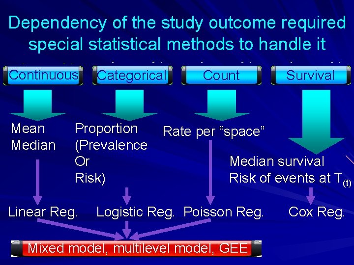 Dependency of the study outcome required special statistical methods to handle it Continuous Mean