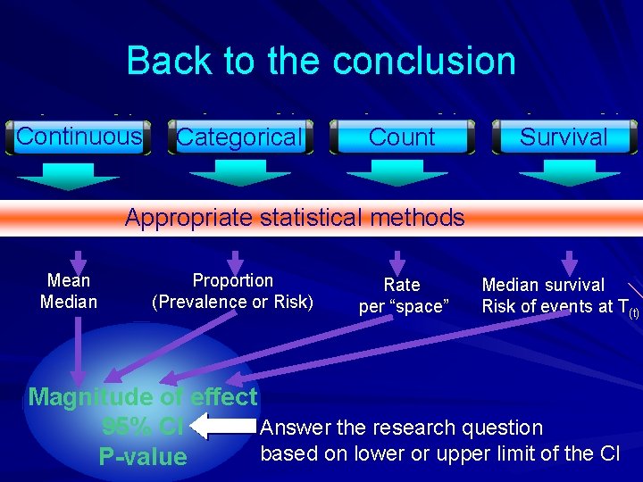 Back to the conclusion Continuous Categorical Count Survival Appropriate statistical methods Mean Median Proportion
