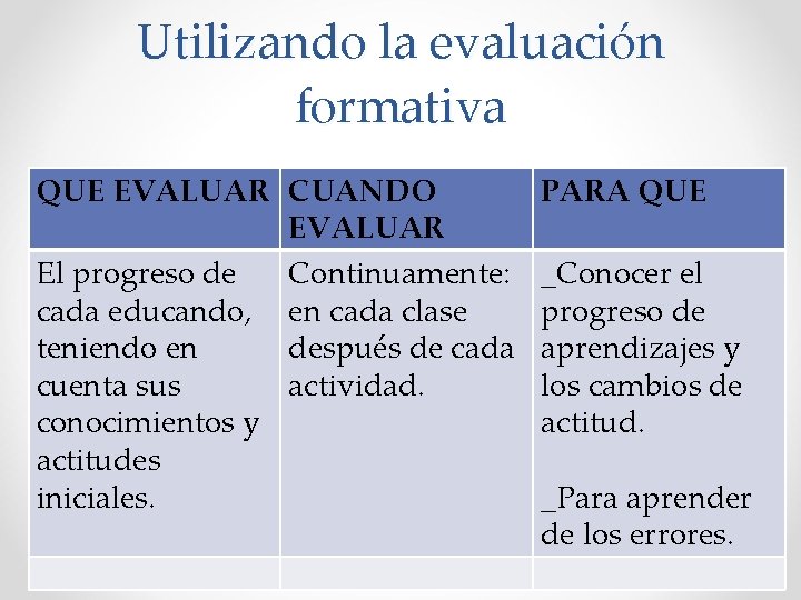 Utilizando la evaluación formativa QUE EVALUAR CUANDO EVALUAR El progreso de Continuamente: cada educando,