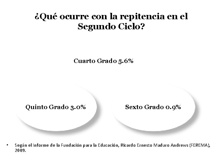 ¿Qué ocurre con la repitencia en el Segundo Ciclo? Cuarto Grado 5. 6% Quinto