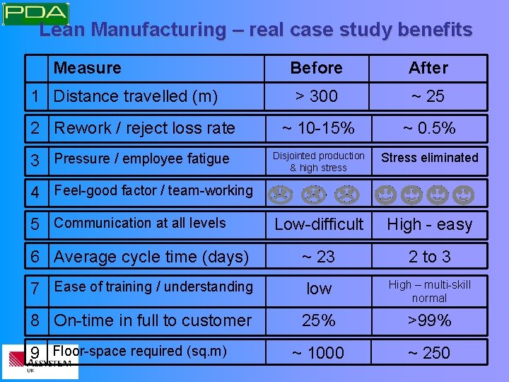 Lean Manufacturing – real case study benefits Measure Before After > 300 ~ 25