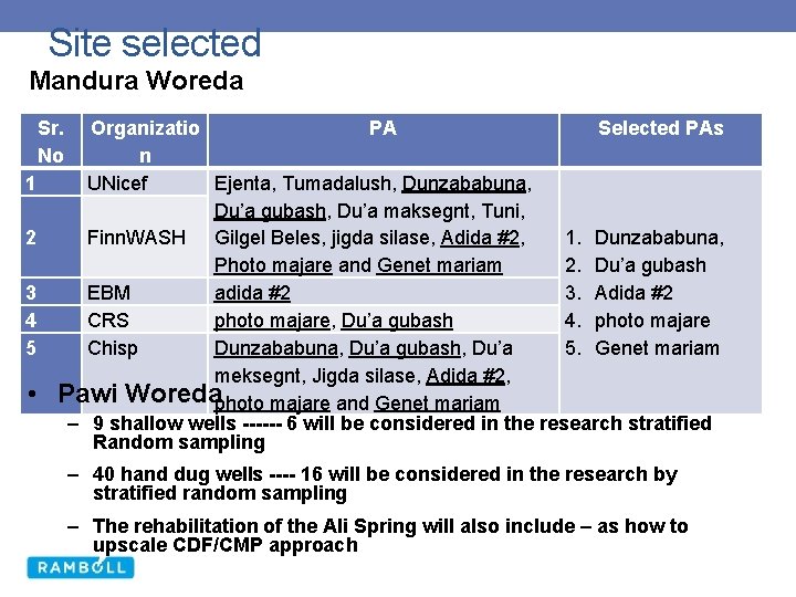 Site selected Mandura Woreda Sr. No 1 2 3 4 5 • Organizatio PA