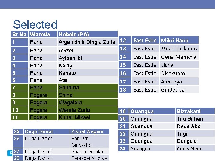 Selected Sr No Woreda 1 Farta Kebele (PA) Arga (kimir Dingia Zuria 12 2