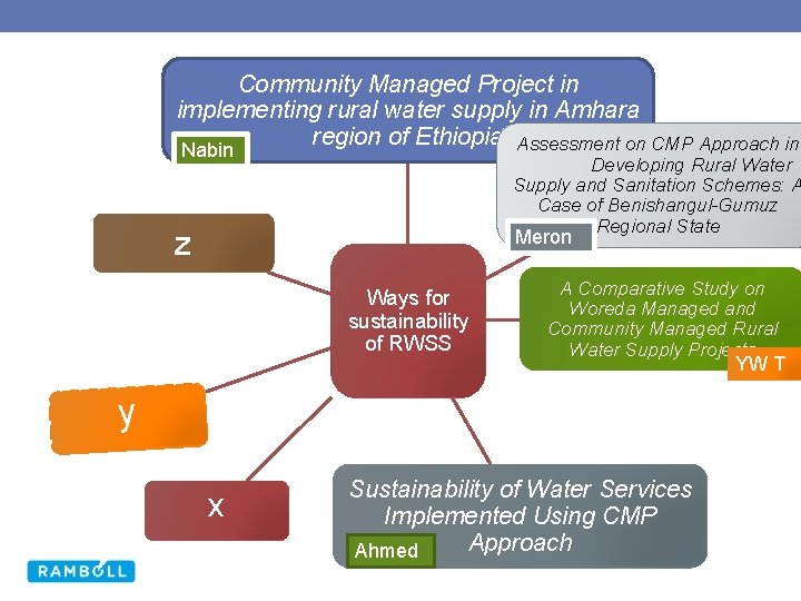 Community Managed Project in implementing rural water supply in Amhara region of Ethiopia Assessment