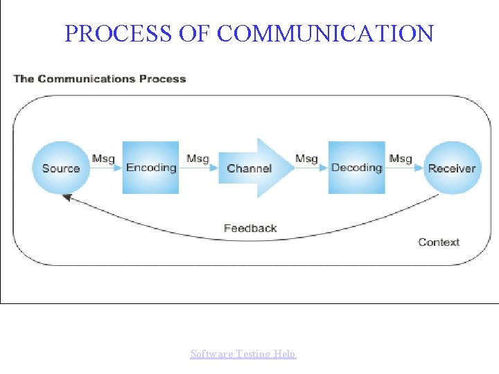 PROCESS OF COMMUNICATION Software Testing Help 