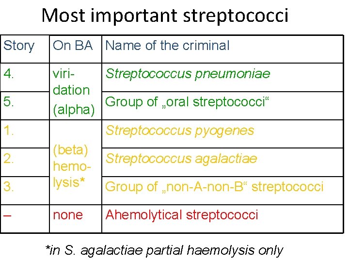 Most important streptococci Story On BA Name of the criminal 4. viri. Streptococcus pneumoniae