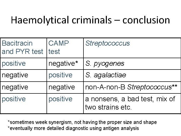 Haemolytical criminals – conclusion Bacitracin CAMP and PYR test Streptococcus positive negative* S. pyogenes