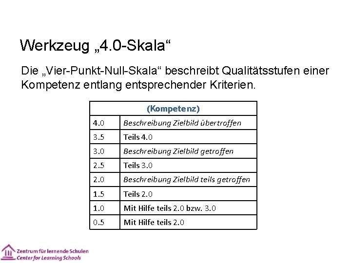 Werkzeug „ 4. 0 -Skala“ Die „Vier-Punkt-Null-Skala“ beschreibt Qualitätsstufen einer Kompetenz entlang entsprechender Kriterien.