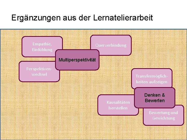 Ergänzungen aus der Lernatelierarbeit Empathie, Einfühlung Querverbindung Multiperspektivität Perspektivenwechsel Transfermöglichkeiten aufzeigen Kausalitäten herstellen Denken