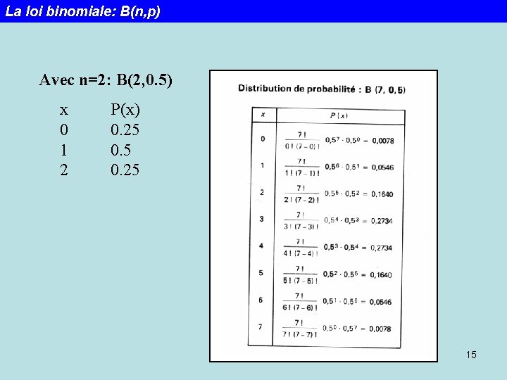 La loi binomiale: B(n, p) Avec n=2: B(2, 0. 5) x 0 1 2