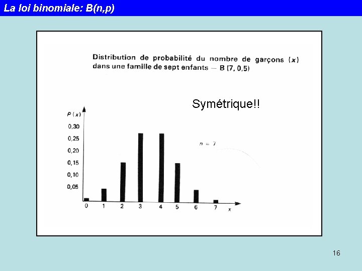 La loi binomiale: B(n, p) Symétrique!! 16 