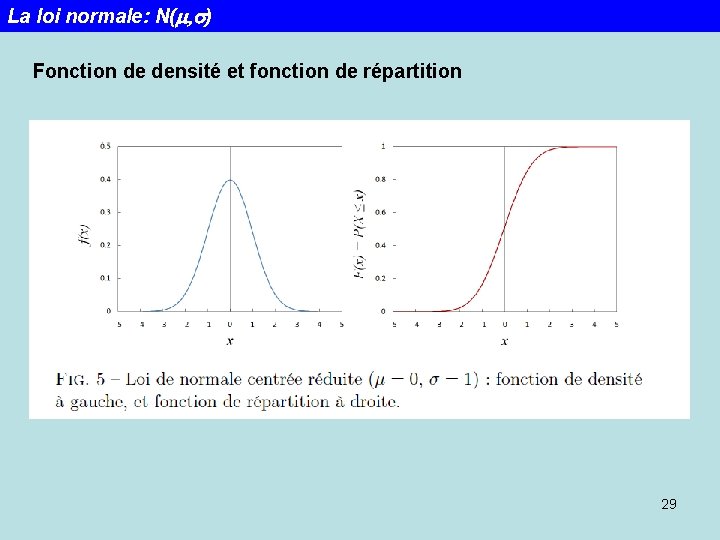 La loi normale: N(m, s) Fonction de densité et fonction de répartition 29 