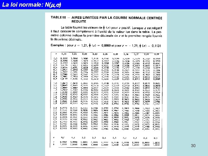 La loi normale: N(m, s) 30 