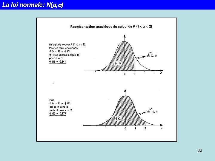 La loi normale: N(m, s) 32 