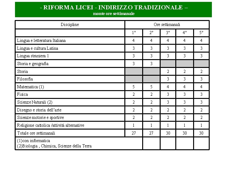  - RIFORMA LICEI - INDIRIZZO TRADIZIONALE – monte ore settimanale Discipline Ore settimanali