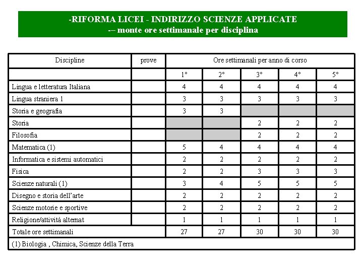 -RIFORMA LICEI - INDIRIZZO SCIENZE APPLICATE -– monte ore settimanale per disciplina Discipline prove