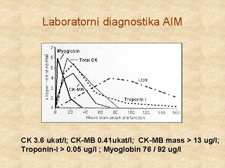 Laboratorní diagnostika AIM CK 3. 6 ukat/l; CK-MB 0. 41 ukat/l; CK-MB mass >