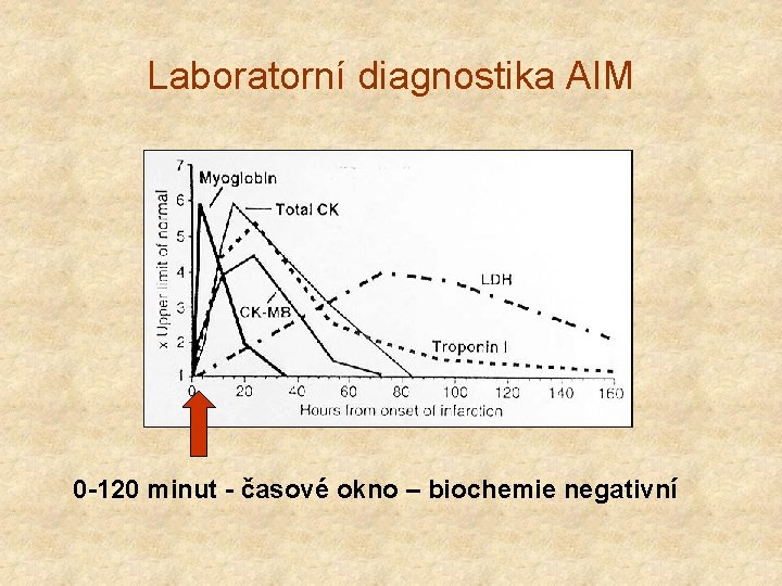 Laboratorní diagnostika AIM 0 -120 minut - časové okno – biochemie negativní 