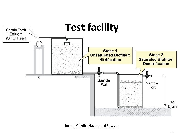 Test facility Image Credit: Hazen and Sawyer 4 