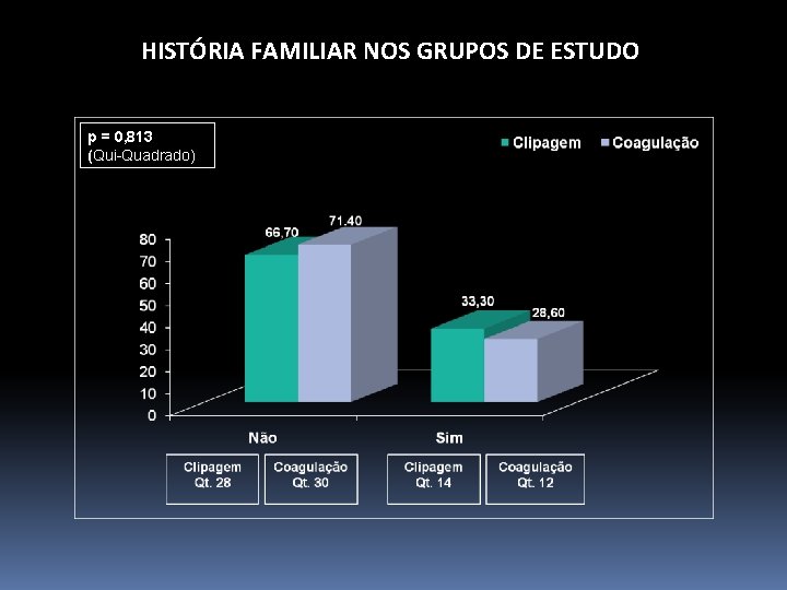 HISTÓRIA FAMILIAR NOS GRUPOS DE ESTUDO p = 0, 813 (Qui-Quadrado) 