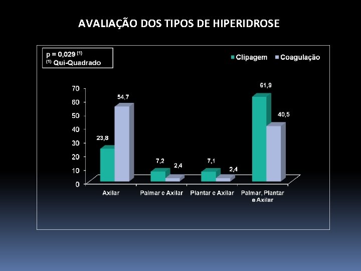 AVALIAÇÃO DOS TIPOS DE HIPERIDROSE 