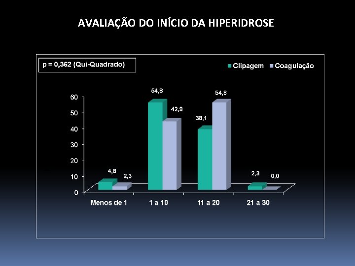 AVALIAÇÃO DO INÍCIO DA HIPERIDROSE 