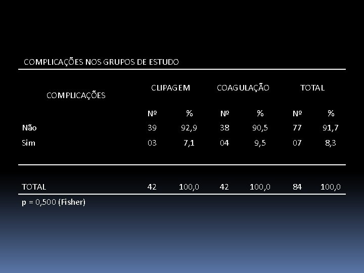 COMPLICAÇÕES NOS GRUPOS DE ESTUDO COMPLICAÇÕES CLIPAGEM COAGULAÇÃO TOTAL Nº % Não 39 92,