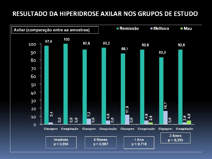 RESULTADO DA HIPERIDROSE AXILAR NOS GRUPOS DE ESTUDO 2 Anos p = 0, 315