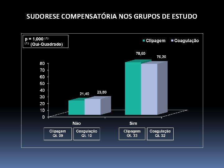 SUDORESE COMPENSATÓRIA NOS GRUPOS DE ESTUDO p = 1, 000 (1) (Qui-Quadrado) Clipagem Qt.