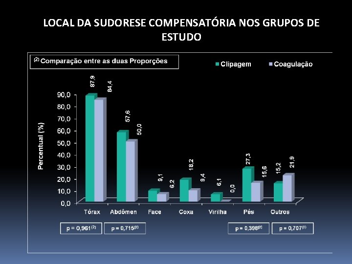 LOCAL DA SUDORESE COMPENSATÓRIA NOS GRUPOS DE ESTUDO 