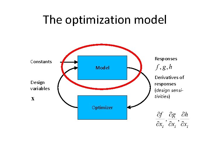 The optimization model Constants Responses Model Derivatives of responses (design sensitivities) Design variables Optimizer