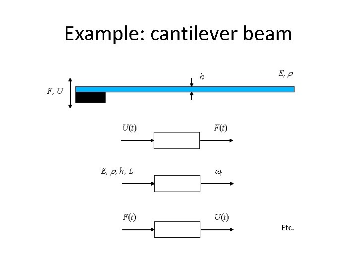 Example: cantilever beam E, r h F, U U(t) E, r, h, L F(t)