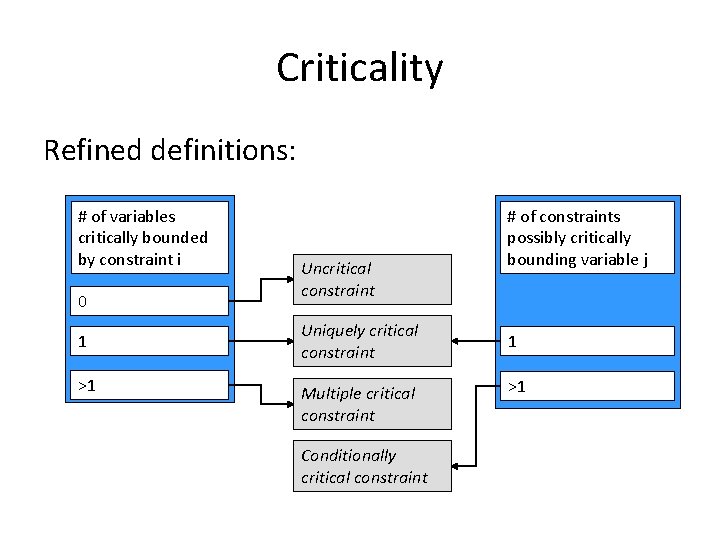 Criticality Refined definitions: # of variables critically bounded by constraint i 0 1 >1