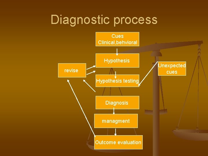 Diagnostic process Cues Clinical, behvioral Hypothesis revise Hypothesis testing Diagnosis managment Outcome evaluation Unexpected