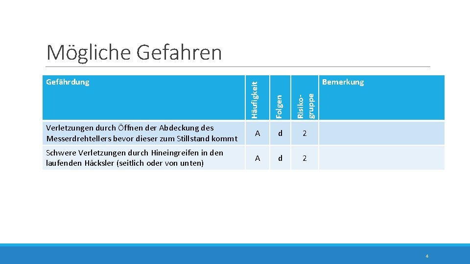 Mögliche Gefahren Folgen Risikogruppe Bemerkung Häufigkeit Gefährdung Verletzungen durch Öffnen der Abdeckung des Messerdrehtellers