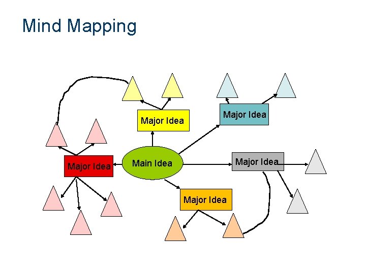 Mind Mapping Major Idea Main Idea Major Idea 
