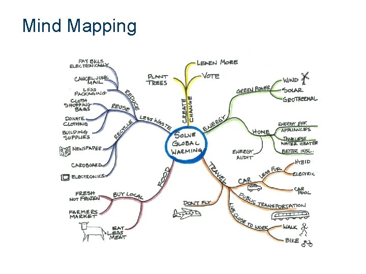 Mind Mapping 