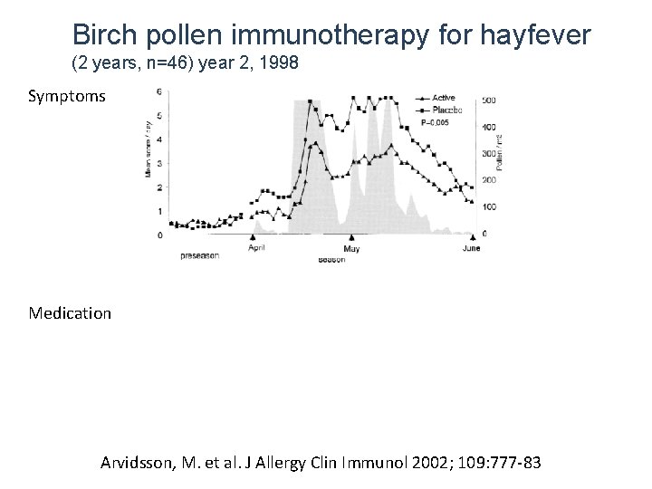 Birch pollen immunotherapy for hayfever (2 years, n=46) year 2, 1998 Symptoms Medication Arvidsson,
