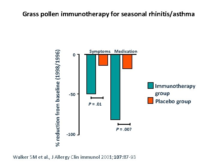 % reduction from baseline (1998/1996) Grass pollen immunotherapy for seasonal rhinitis/asthma 0 Symptoms Medication