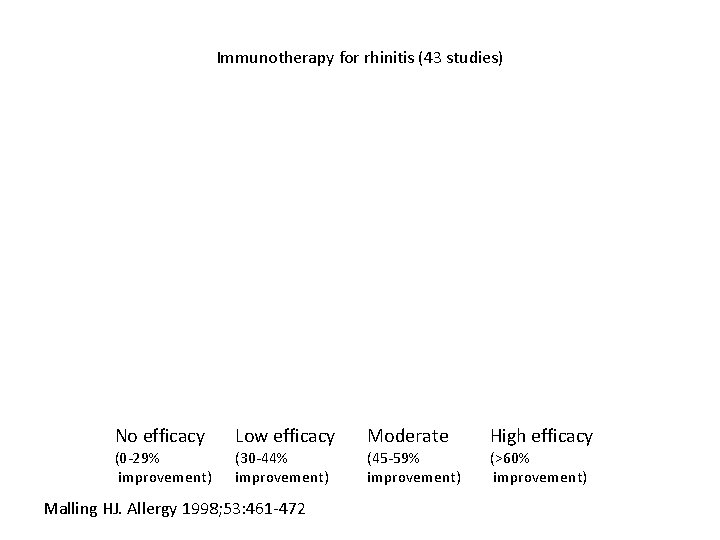 Immunotherapy for rhinitis (43 studies) No efficacy (0 -29% improvement) Low efficacy (30 -44%