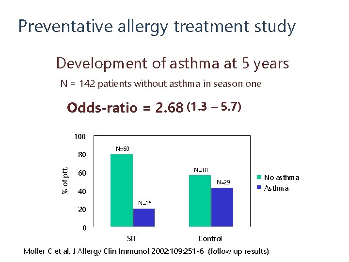 Preventative allergy treatment study Development of asthma at 5 years N = 142 patients