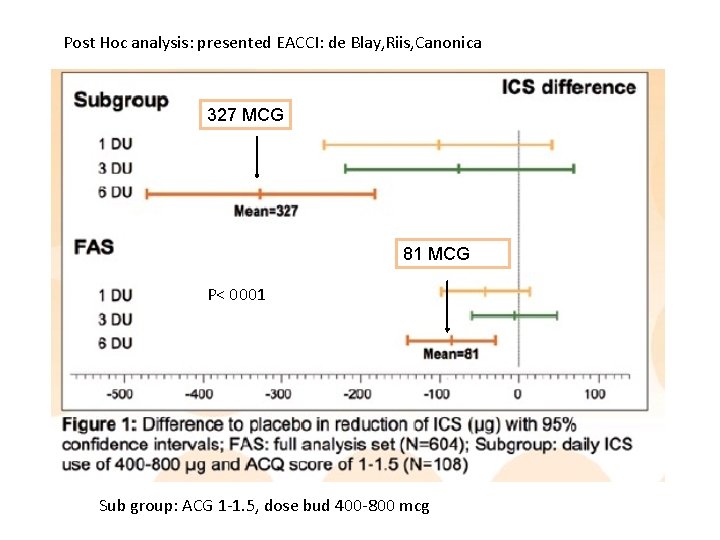 Post Hoc analysis: presented EACCI: de Blay, Riis, Canonica 327 MCG 81 MCG P<