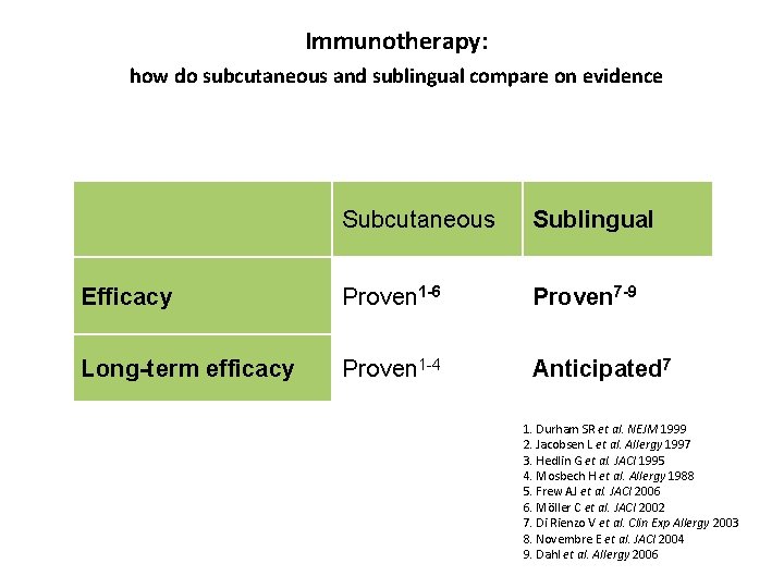 Immunotherapy: how do subcutaneous and sublingual compare on evidence Subcutaneous Sublingual Efficacy Proven 1