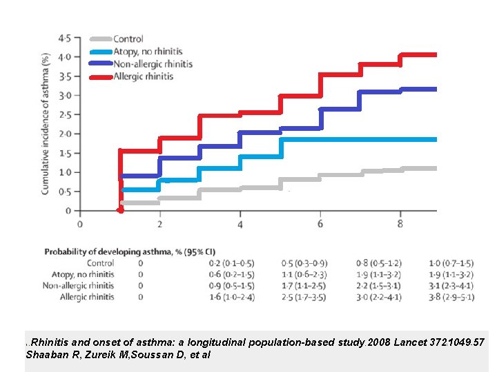 Rhinitis and onset of asthma: a longitudinal population-based study 2008 Lancet 372 1049 57