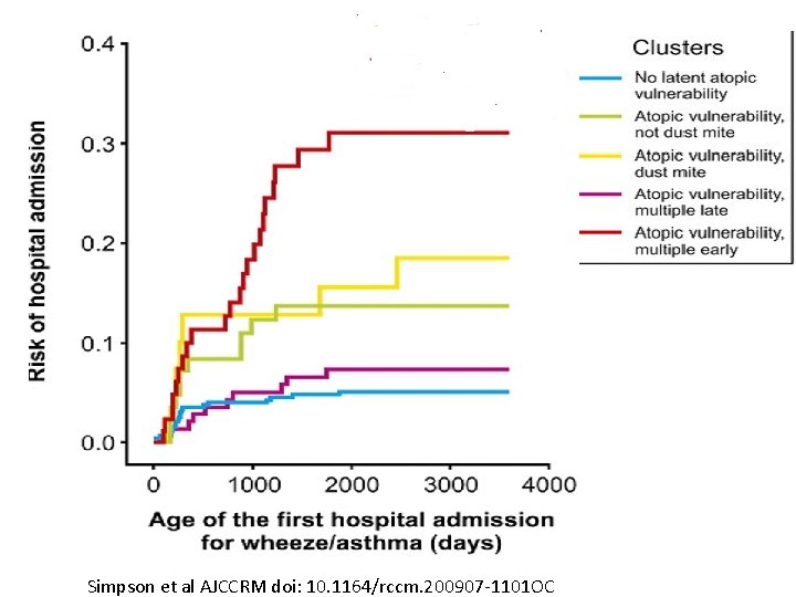 Simpson et al AJCCRM doi: 10. 1164/rccm. 200907 -1101 OC 