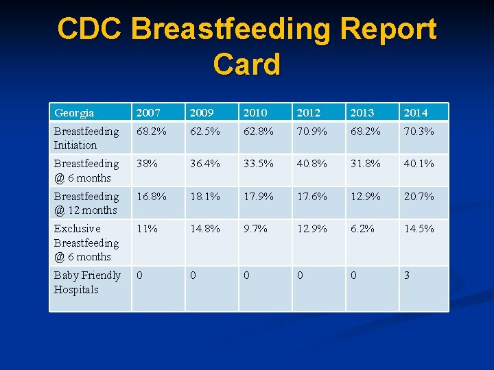 CDC Breastfeeding Report Card Georgia 2007 2009 2010 2012 2013 2014 Breastfeeding Initiation 68.